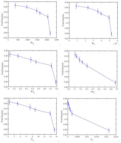 Figure 6.18: Void fraction in the developed region as a function of liquid and gas dimen-