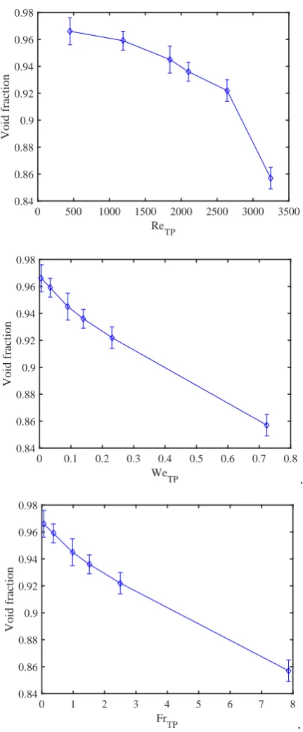 Figure 6.19: Void fraction in the developed region as a function of two-phase dimensionless