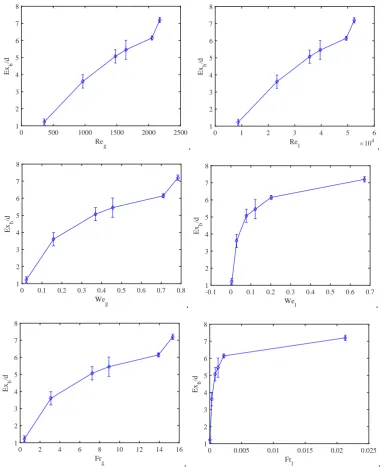 Figure 6.20: Expansion length at the bottom divided by diameter of the horizontal tubeaccording to criteria 2 (liquid formation at the bottom of the pipe) as a function of liquid