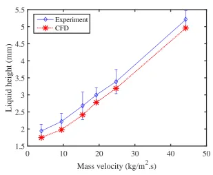 Figure 6.32: Comparison between the experimental data and numerical simulations for