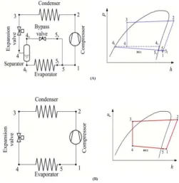 Figure 1.1: Schematic and P-h diagram of single stage compression refrigeration vapourinjection system