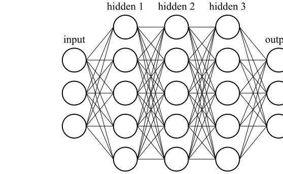 Figure 1.1:Shallow and deep networks are distinguished primarily by the number of hidden layersthey contain.