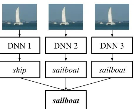 Figure 1.3:Illustration of the inference stage of a DNN ensemble of size 3 for an image of a sailboat.
