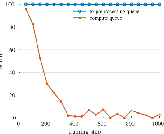 Figure 3.1:For the default single pipeline, the preprocessing queue is always full, while the computequeue empties quickly
