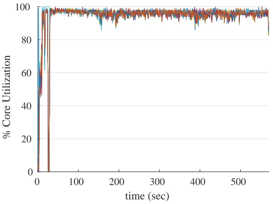 Figure 3.2: Default single pipeline core utilization for each of the 16 cores on a single Titan node