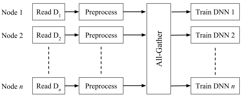 Figure 4.2:Illustration of the All-Shared (AS) pipeline. The dataset D is divided into n partitions foreach reader.
