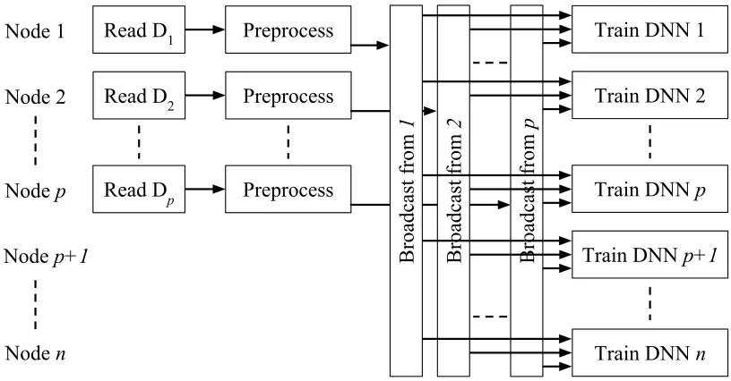 Figure 4.3:Illustration of the Single-Broadcast (SB) pipeline. The dataset D is divided into p parti-tions for each reader instead of n, since there are now p readers feeding their own preprocessor.