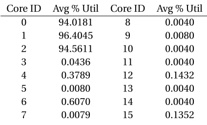 Table 5.1: Average core usage when using simulated 3 core allocation on a Titan node.