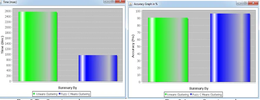 Figure 2: Time Comparison graph  