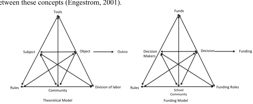 Figure 1. Activity Theory Models 