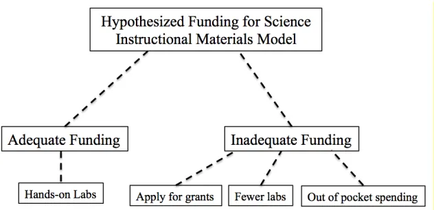 Figure 2. Hypothesized Funding Model 
