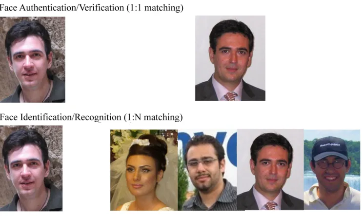 Figure 1.1: An example of authentication vs. identification. 