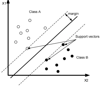 Figure 2.4: Maximum-margin hyperplane for a SVM classifier. Samples on the margin are called the support vectors