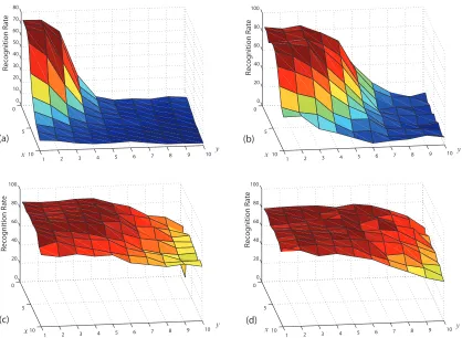 Figure 3.4: Effect of translation on images in the FERET database using 4 different methods: (a) PCA (b) FLD (c) PZMI (d) LMI