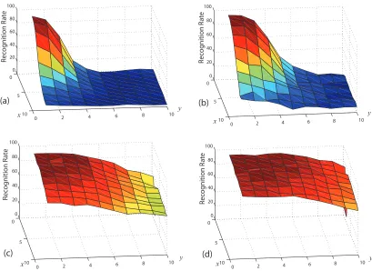 Figure 3.5: Effect of translation on images in the extended Yale B database using 4 different methods: (a) PCA (b) FLD (c) PZMI (d) LMI