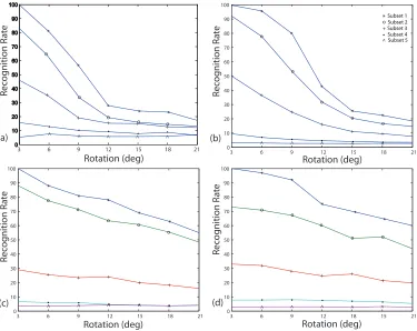 Figure 3.6: Effect of rotation θ degrees on images in the extended Yale B database using 4 different methods: (a) PCA (b) FLD (c) PZMI (d) LMI