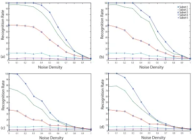 Figure 3.11: Result of the noise test for the FERET database using 4 methods (a) effect of Gaussian noise (b) effect of Salt and Pepper noise