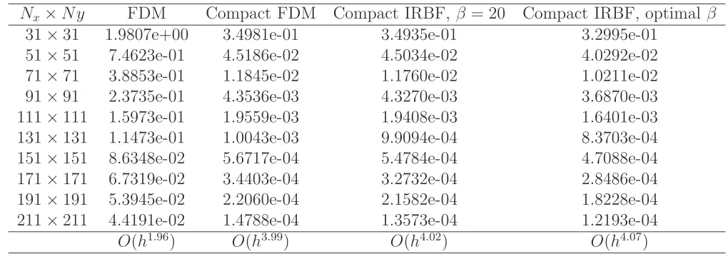 Table 1: ODE, double precision: Relative Lapproximations outperform those based on the classical central diﬀerences