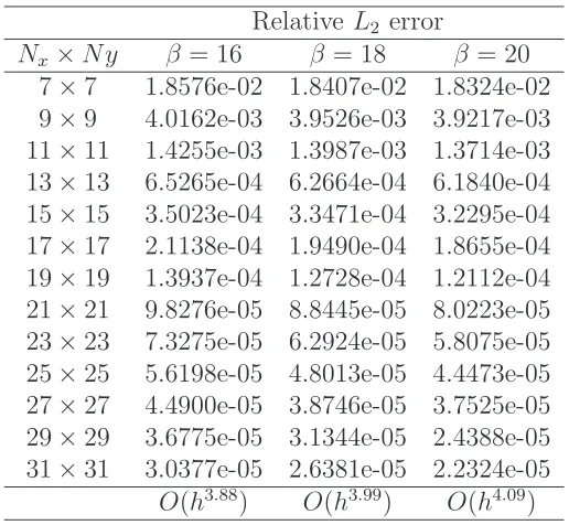 Table 2: PDE, non-rectangular domain, double precision: Grid convergence by the localIRBF Hermite-based scheme for several RBF widths .