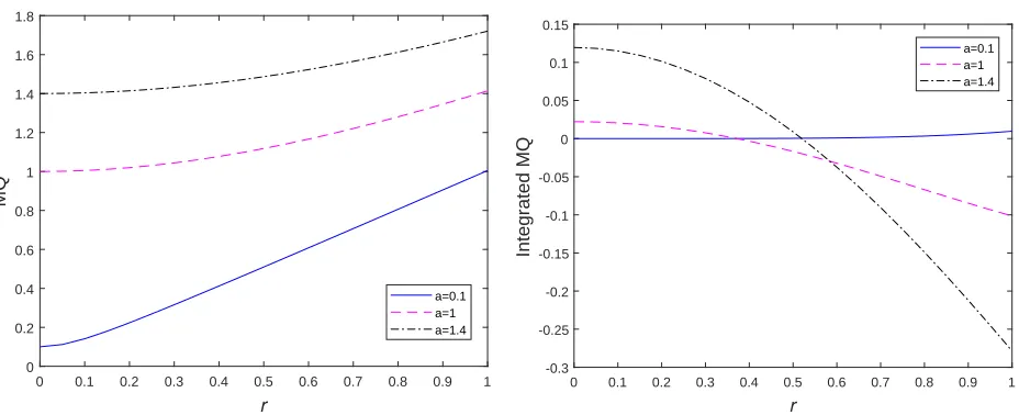 Figure 1: Variations of the MQ (left) and integrated MQ (right) for several values of theMQ width a.