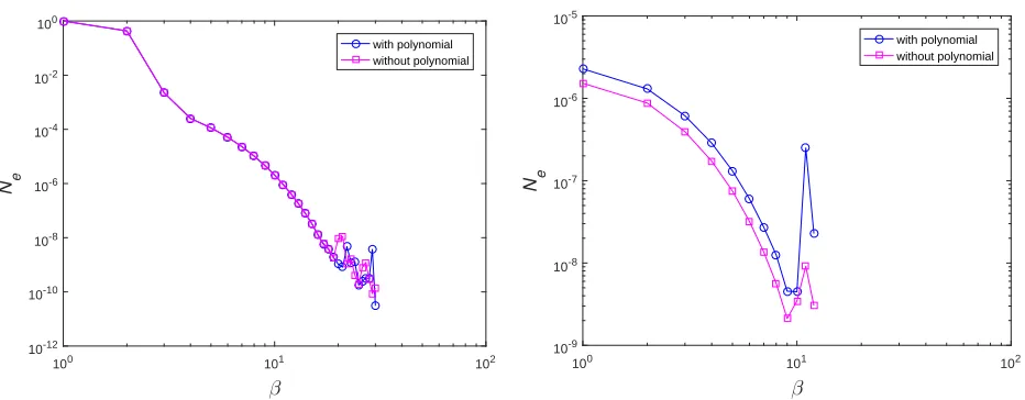 Figure 2: Second-order ODE, 151 grid nodes: Eﬀects of the augmented polynomial in the