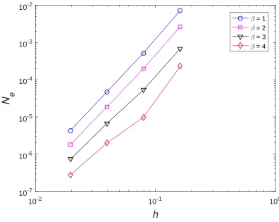 Figure 6: PDE, double precision: Grid convergence by the proposed global Hermite-basedmethod for several values of β.