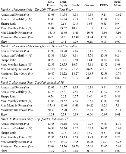 Table 6: Momentum and Trend Following within Asset Class (1994-2015)This Table presents the performance statistics of portfolios formed on the basis of each asset class sub-