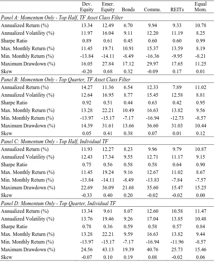Table 8: Volatility-Adjusted momentum and trend following within asset classThis Table presents the performance statistics of portfolios formed on the basis of past performance over the