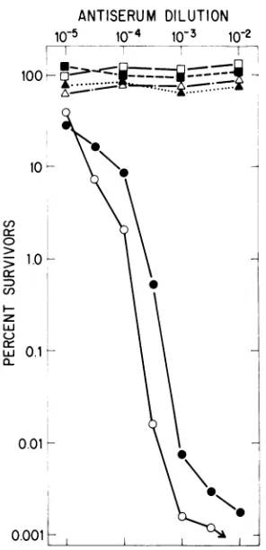 FIG.1.dilutionsassayMVM(i)sampleMVM(i) Dose-responsecurvefor MVM(p)andon 324Kcell monolayers.Serial twofold of gradient-purified MVM(p) virions (0) and virions (0) were assayed for PFU with the described in the text