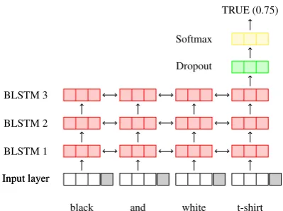 Figure 2: Structure of the neural gazetteer entity recog-nition (NNg). The input layer concatenates the featuresin a single vector.