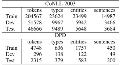 Table 3: Unique entities overlap between various sets.The percentage refers to the count of unique entities inthe ﬁrst dataset.