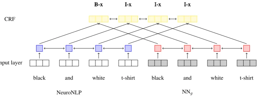 Figure 3: NeuroNLP + NNg - the output layer of the two systems is combined into the CRF layer
