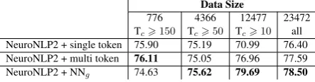 Table 6: Experimental results using gazetteers as features for CRF.