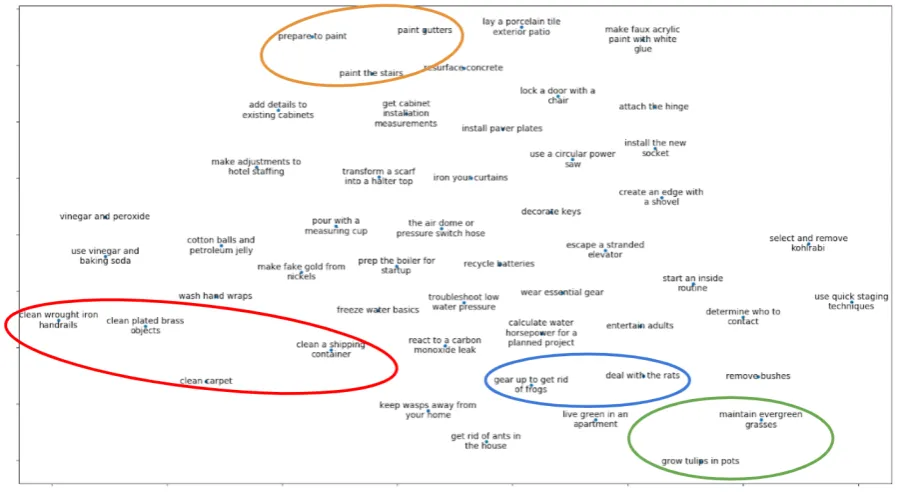 Figure 4: Embedding visualization.