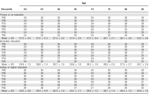 Table 2.Mini-Mental State Examination Scores Stratiﬁed According to Highest Educational Attainment, Based ona Sample of 5,842 Individuals Aged 50 and Older Representative of the Community-Dwelling Population of Irelandwithout Known Dementia, Parkinson’s Disease, or Severe Cognitive Impairment