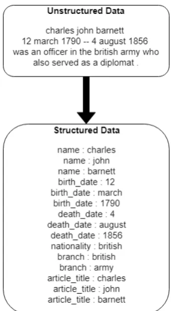 Figure 1: From Unstructured to Structured Data
