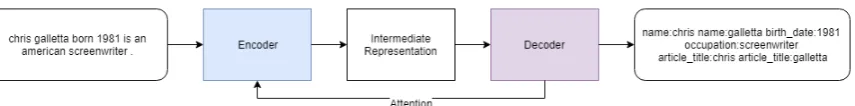 Figure 2: Seq2seq Example