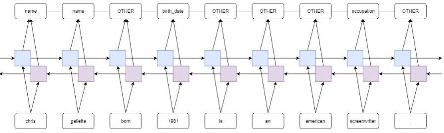 Figure 3: Sequence Tagging Example
