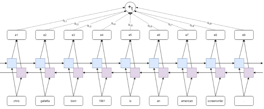 Figure 4: Sequence Tagging with Attention