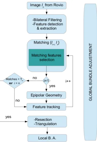 Figure 3.1: Flowchart of the SfM process implemented on a low-budget mobile platform.