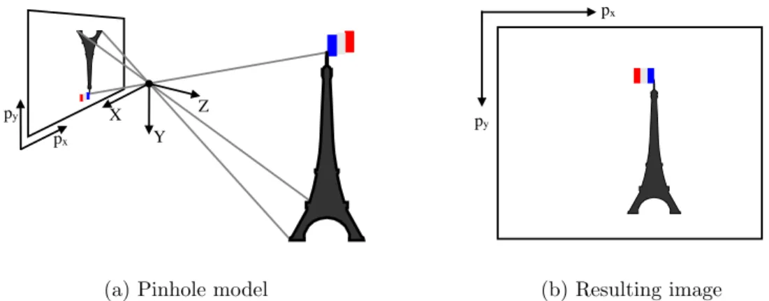 Figure 2.1: Illustration of the ideal pinhole camera model. Relative to the scene, the image appears flipped on the image plane as a consequence of light passing through the pinhole camera aperture
