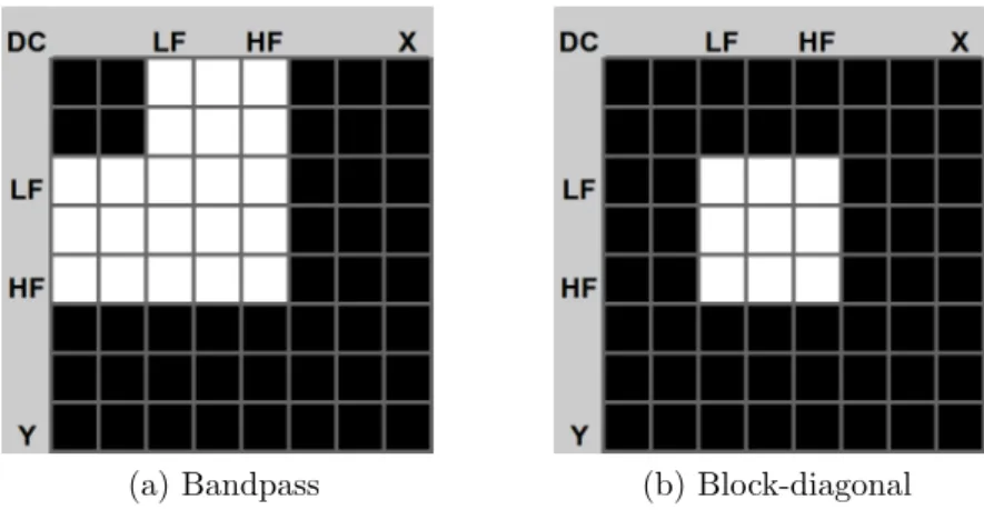 Figure 3.3: Illustrations of frequency-domain filter constraints for 8 × 8 filters. Coefficients rendered in black are suppressed (forced to zero)