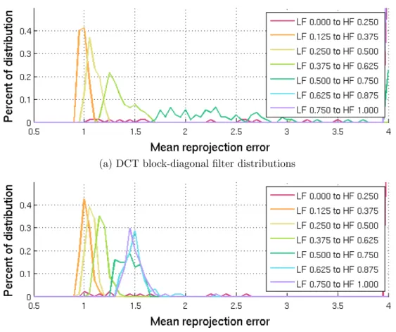 Figure 3.11: Distributions of block-diagonal filter reprojection errors for filters with a band- band-width of 0.250 on the conference room dataset