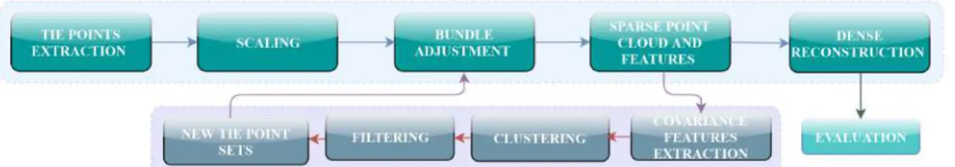 Figure 2: The flowchart of the implemented pipeline. An automatic filtering procedure developed in Python (lower blocks)  enriches the traditional photogrammetric pipeline (upper blocks) for improving 3D dense reconstruction results
