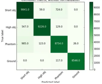 Fig. 6. Confusion matrix of the 3D CNN prediction, with respect to the four classes considered by the proposed method.