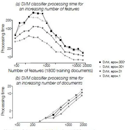 Figure IV.1. SVM processing time (in seconds) for several values of € for an increasing number of features (a) and an increasing number of documents in the training set (b)