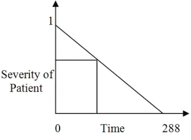 Figure 4.2: Slope for calculating visit time