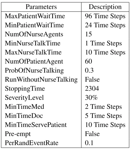 Table 5.1: Values of parameters used in the model