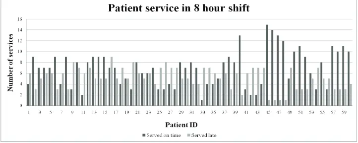 Figure 5.1: Patient service in a 8 hour shift