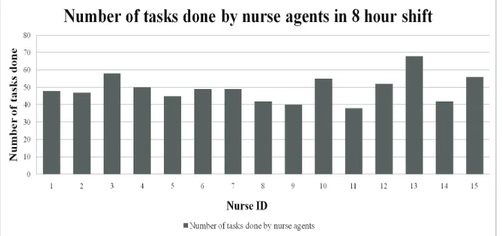 Figure 5.2: Number of tasks done by nurses in a 8 hour shift